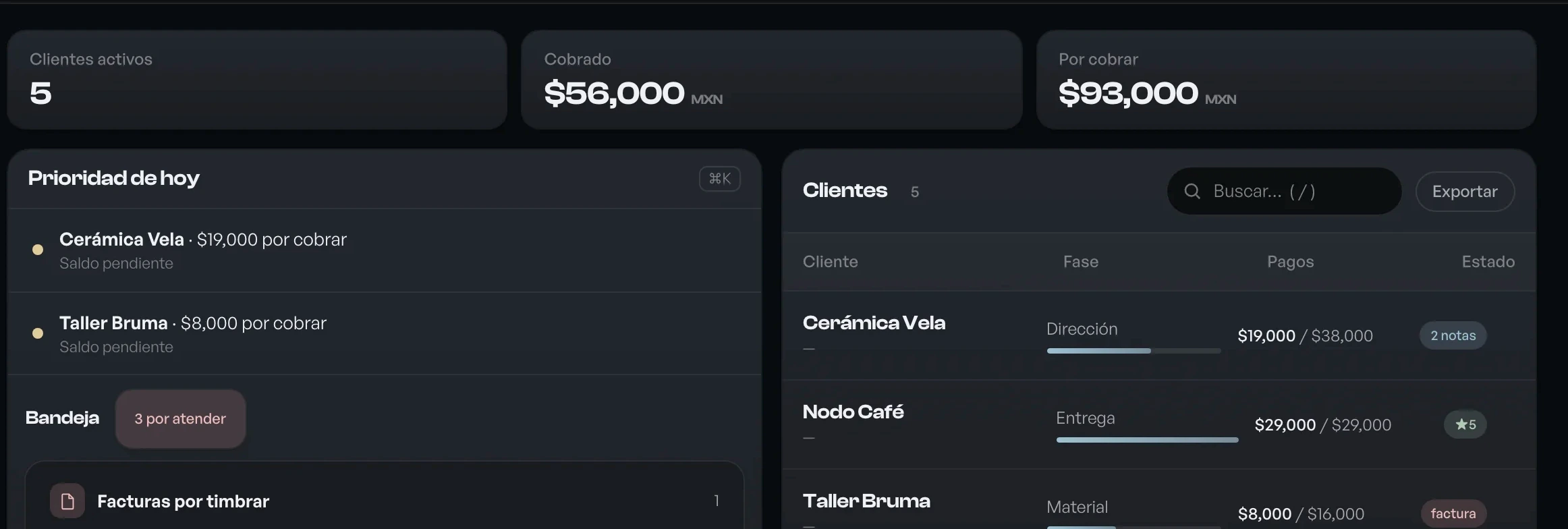 El panel por dentro: clientes activos, cobrado y por cobrar arriba;
                    debajo la prioridad del día y la tabla de clientes con su fase y sus pagos